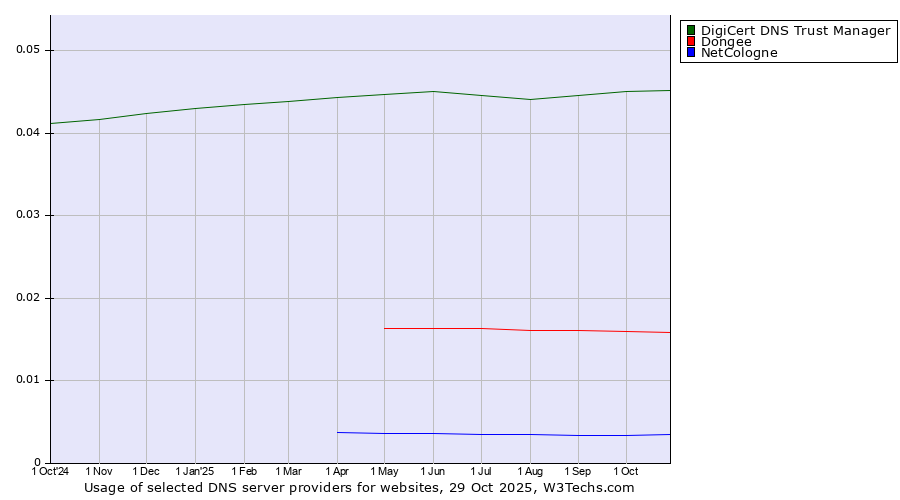 Historical trends in the usage of DigiCert DNS Trust Manager vs. Dongee vs. NetCologne