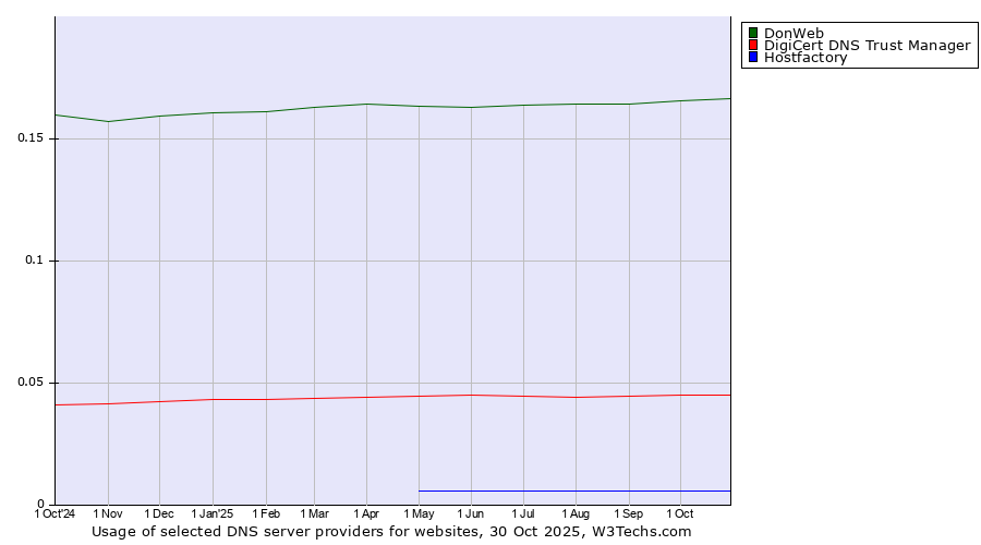Historical trends in the usage of DonWeb vs. DigiCert DNS Trust Manager vs. Hostfactory