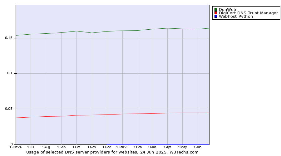 Historical trends in the usage of DonWeb vs. DigiCert DNS Trust Manager vs. Webhost Python