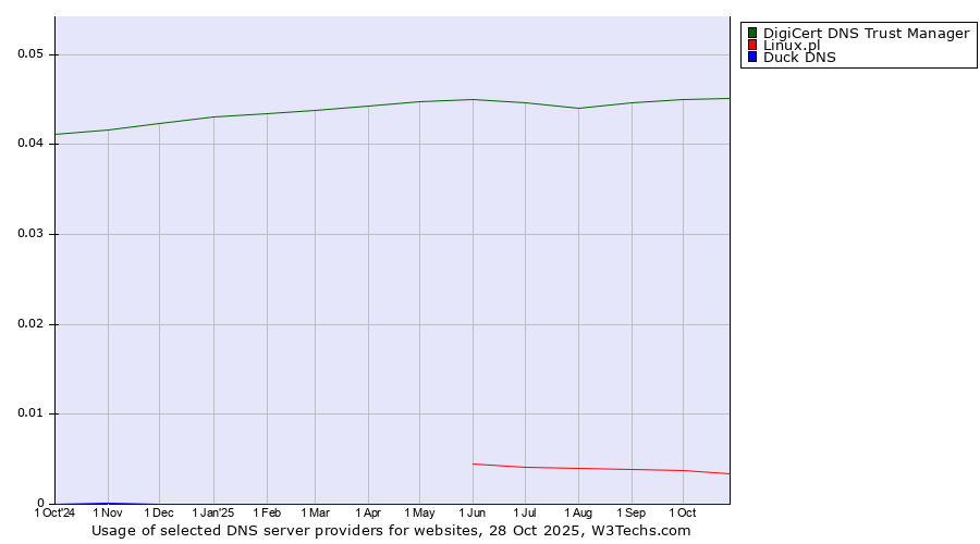 Historical trends in the usage of DigiCert DNS Trust Manager vs. Linux.pl vs. Duck DNS