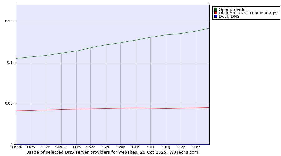 Historical trends in the usage of Openprovider vs. DigiCert DNS Trust Manager vs. Duck DNS