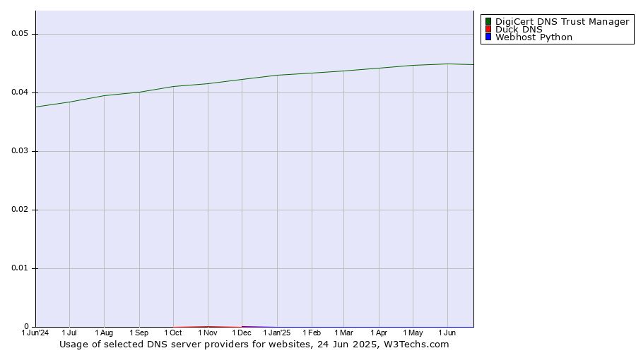 Historical trends in the usage of DigiCert DNS Trust Manager vs. Duck DNS vs. Webhost Python