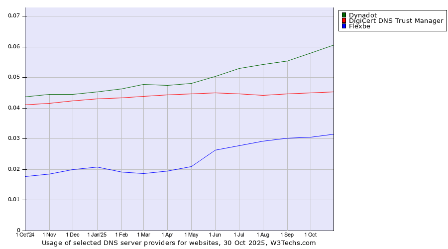 Historical trends in the usage of Dynadot vs. DigiCert DNS Trust Manager vs. Flexbe