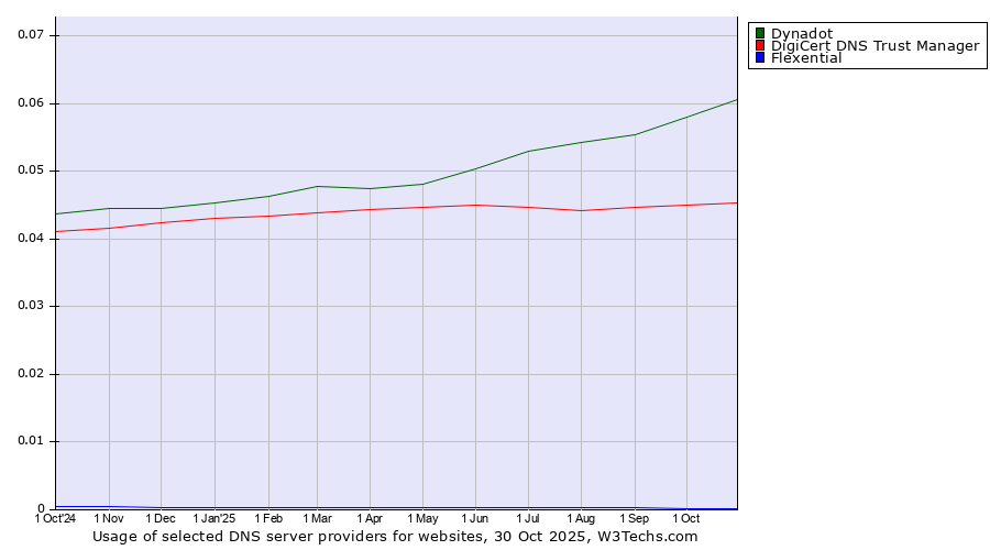 Historical trends in the usage of Dynadot vs. DigiCert DNS Trust Manager vs. Flexential