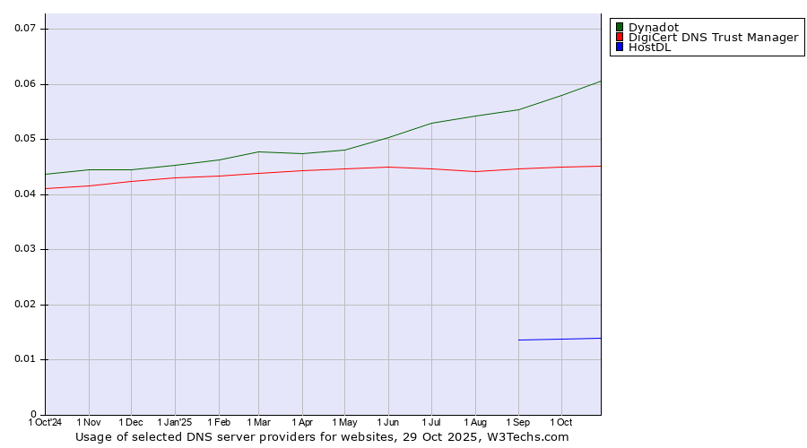 Historical trends in the usage of Dynadot vs. DigiCert DNS Trust Manager vs. HostDL