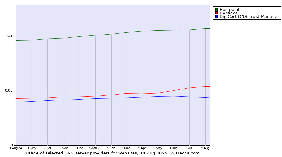 Historical trends in the usage of Hostpoint vs. Dynadot vs. DigiCert DNS Trust Manager