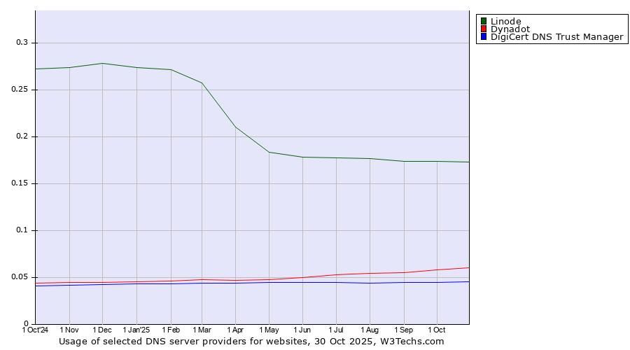 Historical trends in the usage of Linode vs. Dynadot vs. DigiCert DNS Trust Manager
