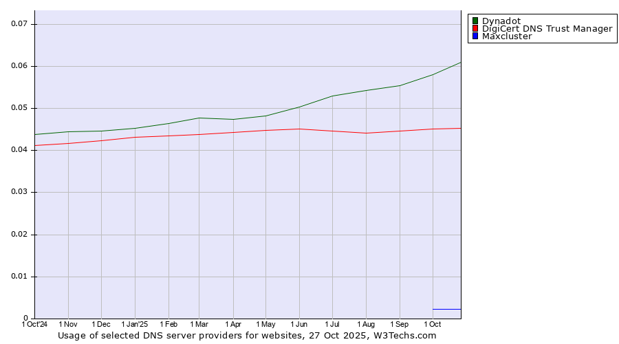 Historical trends in the usage of Dynadot vs. DigiCert DNS Trust Manager vs. Maxcluster