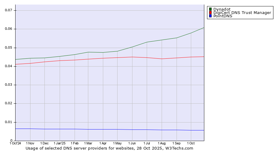 Historical trends in the usage of Dynadot vs. DigiCert DNS Trust Manager vs. PointDNS