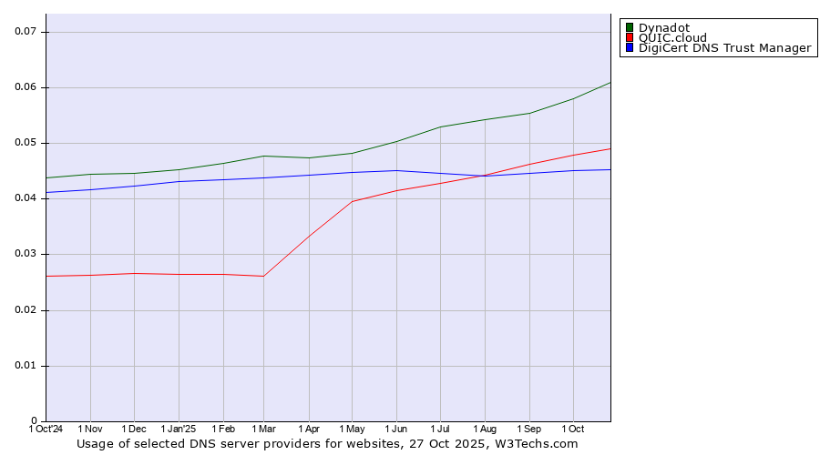 Historical trends in the usage of Dynadot vs. QUIC.cloud vs. DigiCert DNS Trust Manager