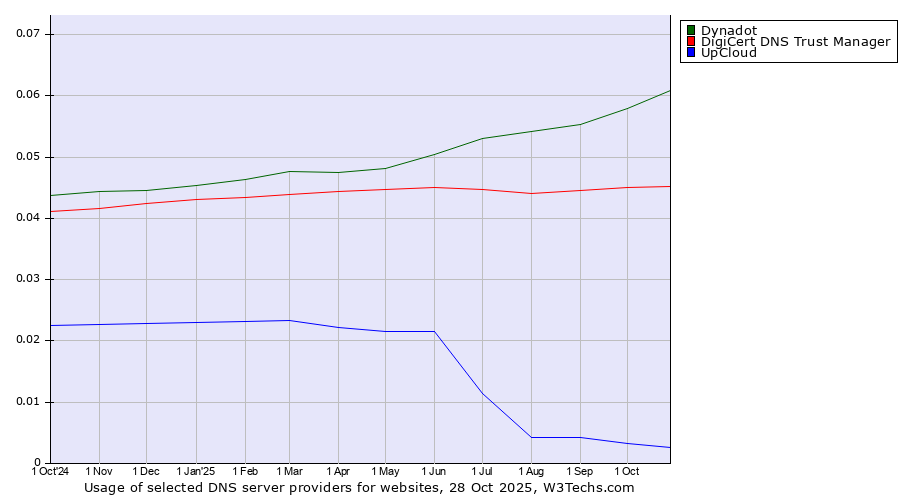 Historical trends in the usage of Dynadot vs. DigiCert DNS Trust Manager vs. UpCloud