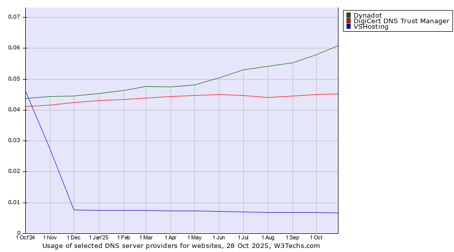Historical trends in the usage of Dynadot vs. DigiCert DNS Trust Manager vs. VSHosting