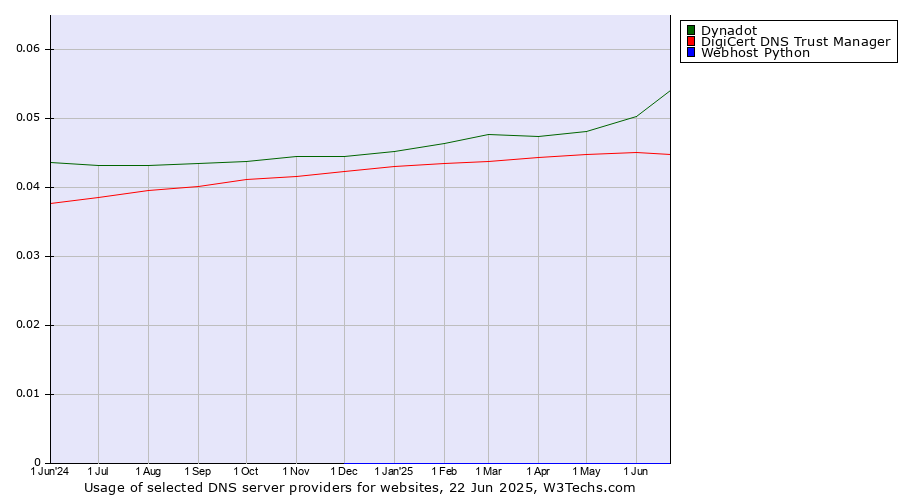 Historical trends in the usage of Dynadot vs. DigiCert DNS Trust Manager vs. Webhost Python