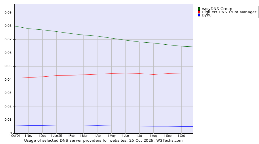 Historical trends in the usage of easyDNS Group vs. DigiCert DNS Trust Manager vs. Dynu
