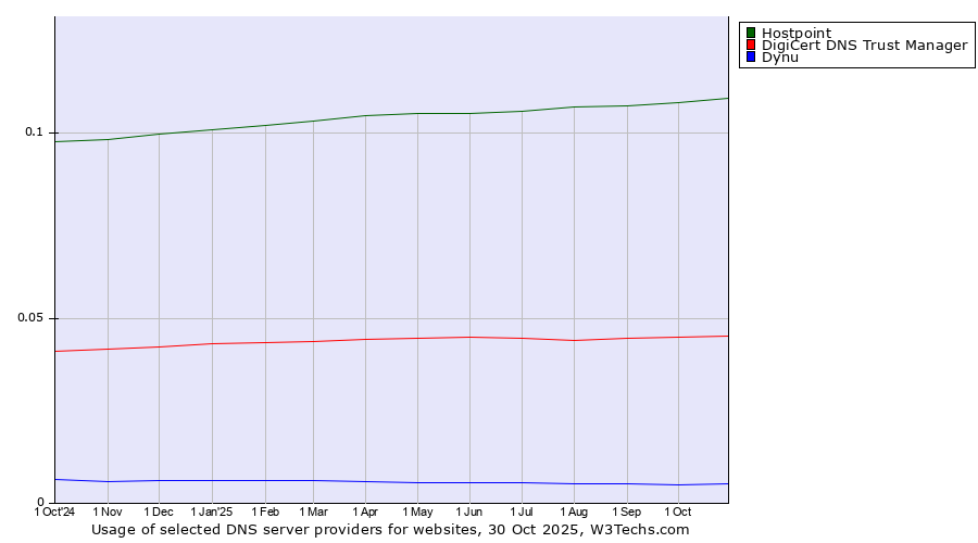 Historical trends in the usage of Hostpoint vs. DigiCert DNS Trust Manager vs. Dynu