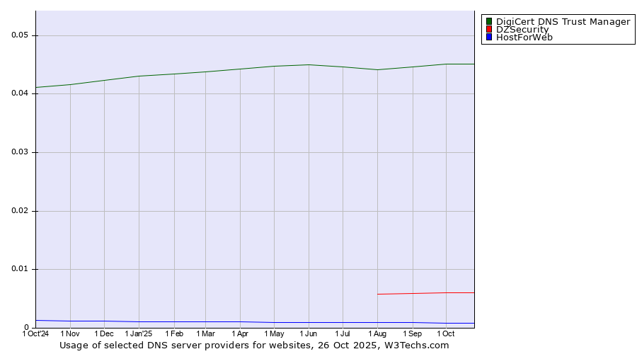 Historical trends in the usage of DigiCert DNS Trust Manager vs. DZSecurity vs. HostForWeb