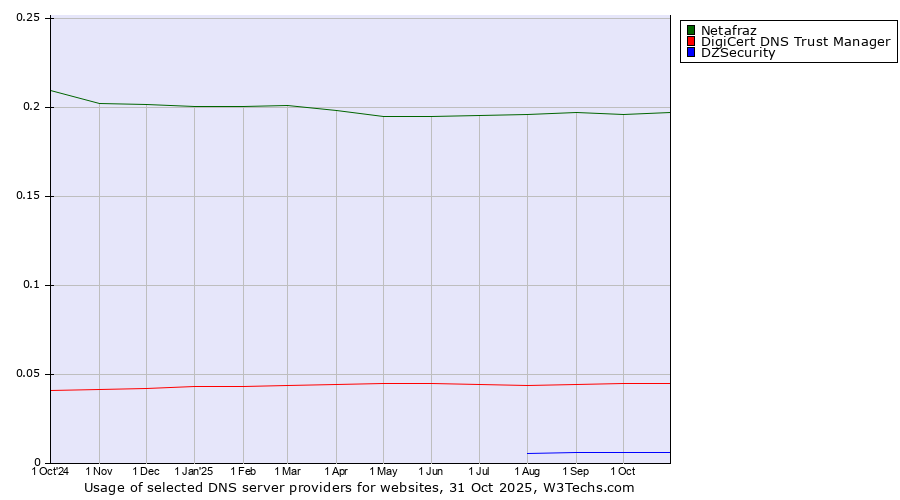 Historical trends in the usage of Netafraz vs. DigiCert DNS Trust Manager vs. DZSecurity