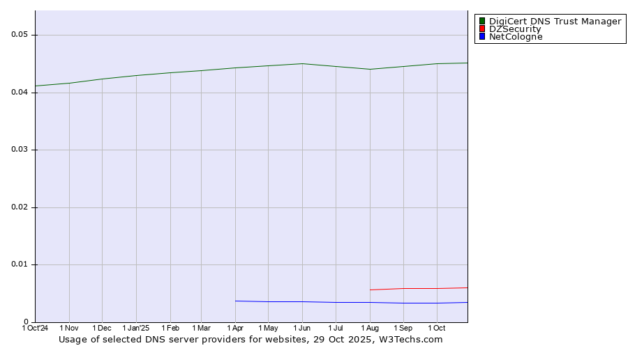 Historical trends in the usage of DigiCert DNS Trust Manager vs. DZSecurity vs. NetCologne