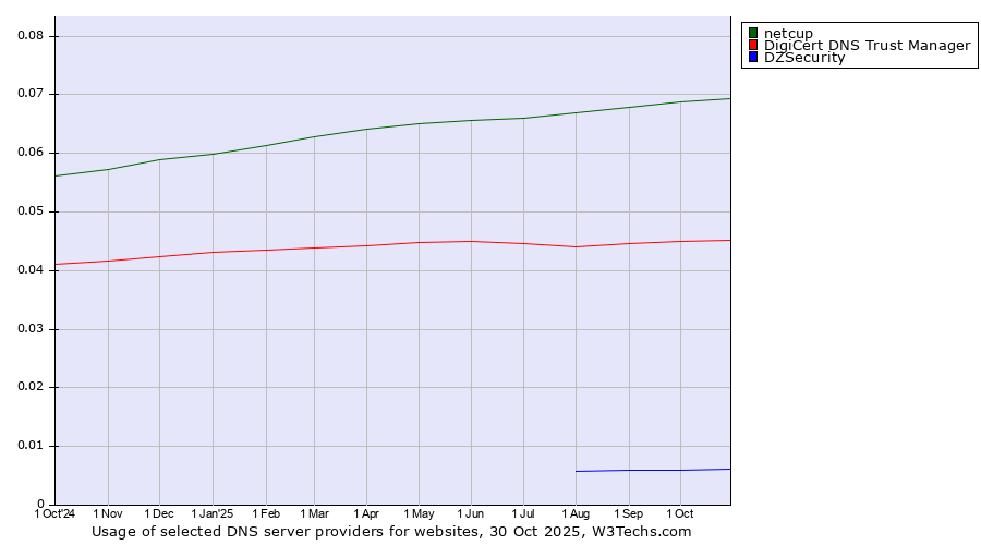 Historical trends in the usage of netcup vs. DigiCert DNS Trust Manager vs. DZSecurity