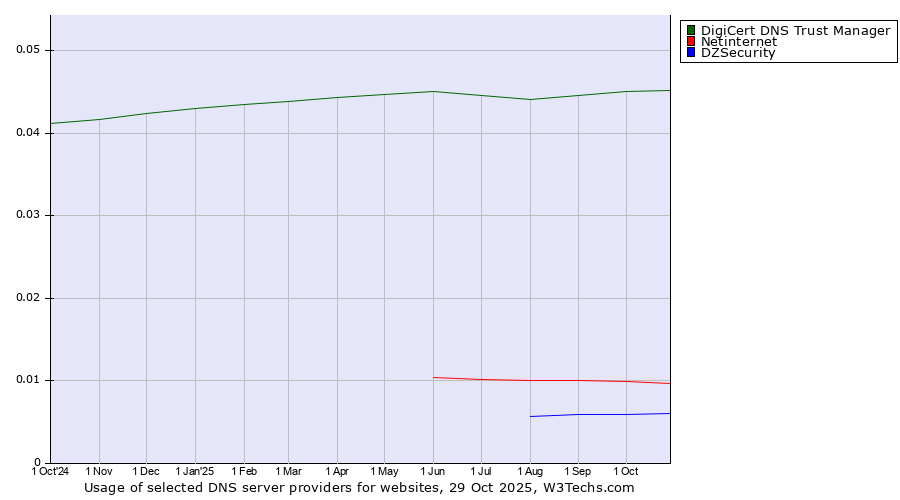 Historical trends in the usage of DigiCert DNS Trust Manager vs. Netinternet vs. DZSecurity