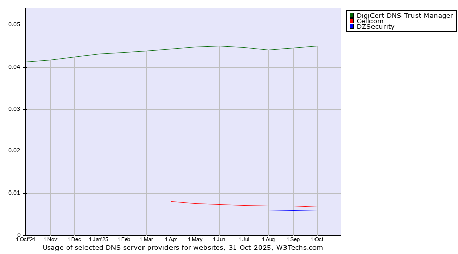 Historical trends in the usage of DigiCert DNS Trust Manager vs. Cellcom vs. DZSecurity