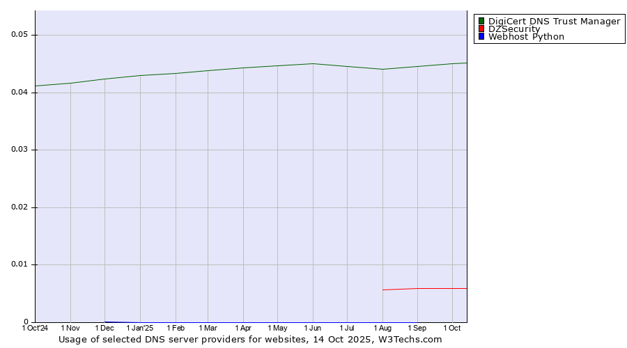 Historical trends in the usage of DigiCert DNS Trust Manager vs. DZSecurity vs. Webhost Python