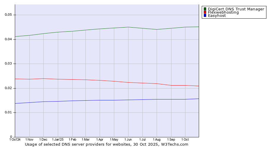 Historical trends in the usage of DigiCert DNS Trust Manager vs. Flexwebhosting vs. Easyhost