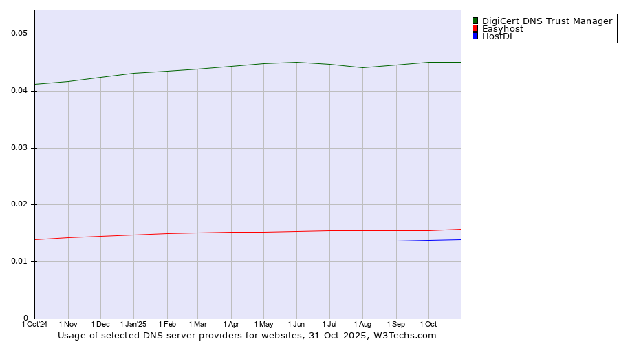 Historical trends in the usage of DigiCert DNS Trust Manager vs. Easyhost vs. HostDL