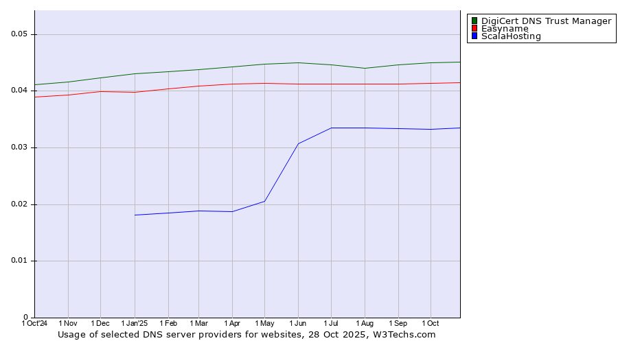 Historical trends in the usage of DigiCert DNS Trust Manager vs. Easyname vs. ScalaHosting
