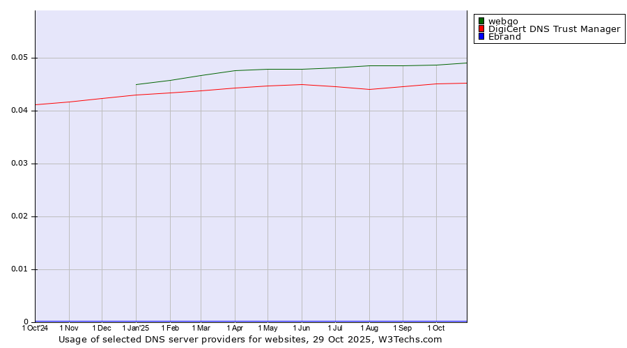Historical trends in the usage of webgo vs. DigiCert DNS Trust Manager vs. Ebrand