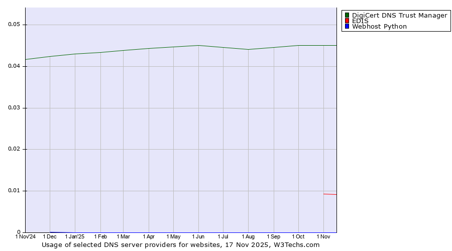 Historical trends in the usage of DigiCert DNS Trust Manager vs. EDIS vs. Webhost Python