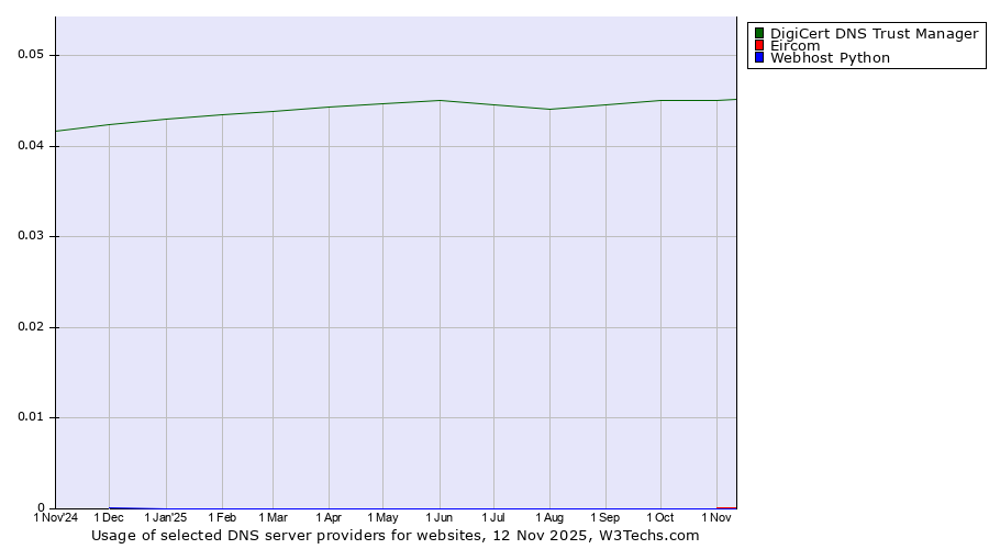 Historical trends in the usage of DigiCert DNS Trust Manager vs. Eircom vs. Webhost Python