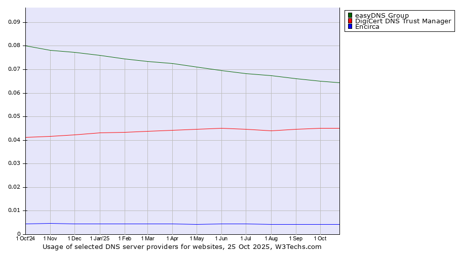 Historical trends in the usage of easyDNS Group vs. DigiCert DNS Trust Manager vs. Encirca