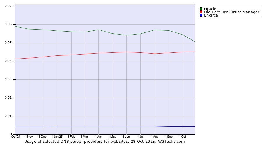 Historical trends in the usage of Oracle vs. DigiCert DNS Trust Manager vs. Encirca