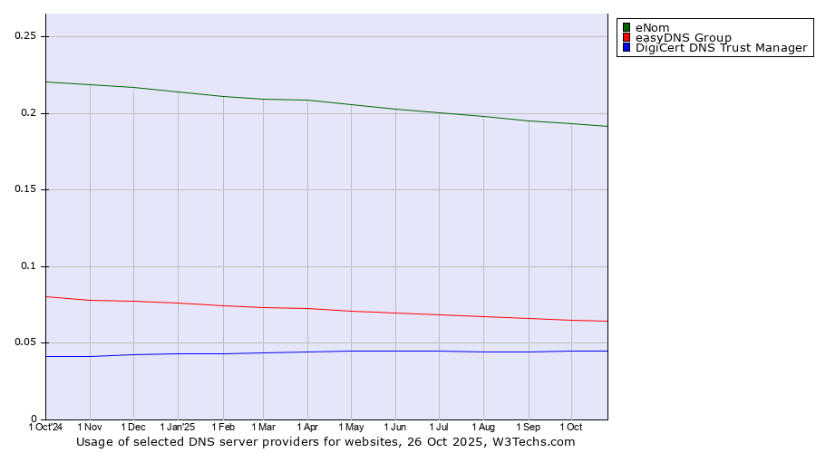 Historical trends in the usage of eNom vs. easyDNS Group vs. DigiCert DNS Trust Manager