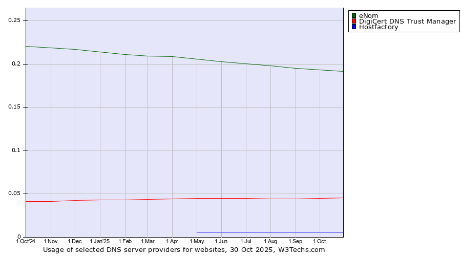 Historical trends in the usage of eNom vs. DigiCert DNS Trust Manager vs. Hostfactory