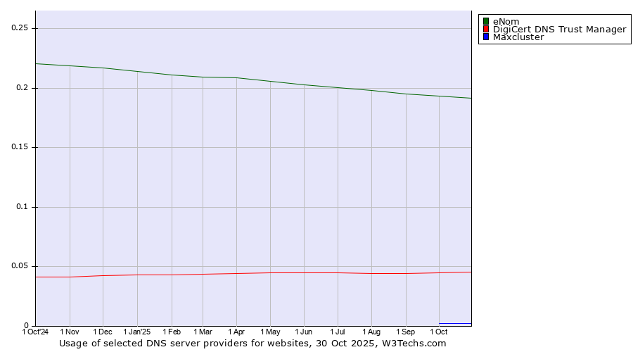 Historical trends in the usage of eNom vs. DigiCert DNS Trust Manager vs. Maxcluster