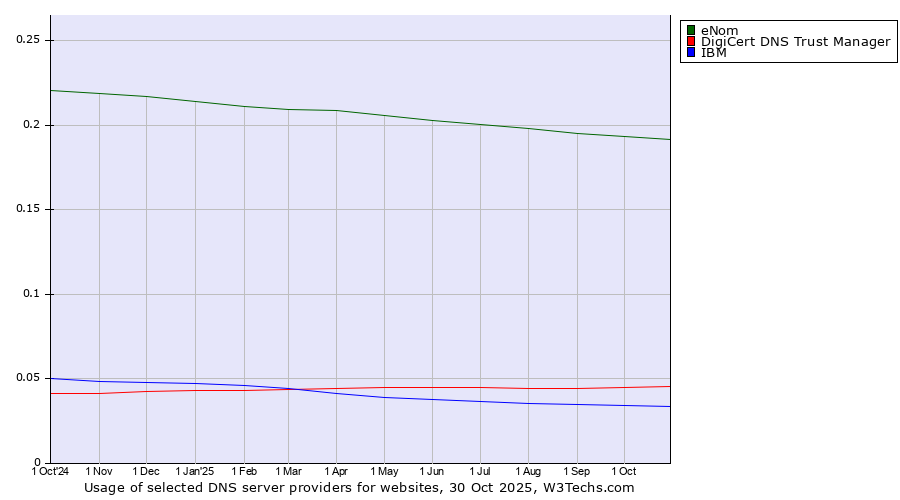 Historical trends in the usage of eNom vs. DigiCert DNS Trust Manager vs. IBM