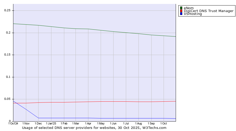 Historical trends in the usage of eNom vs. DigiCert DNS Trust Manager vs. VSHosting