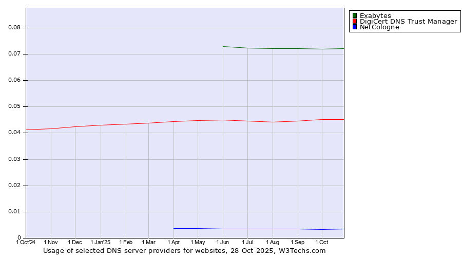 Historical trends in the usage of Exabytes vs. DigiCert DNS Trust Manager vs. NetCologne