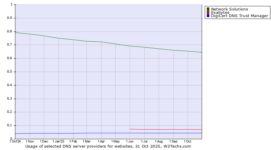 Historical trends in the usage of Network Solutions vs. Exabytes vs. DigiCert DNS Trust Manager