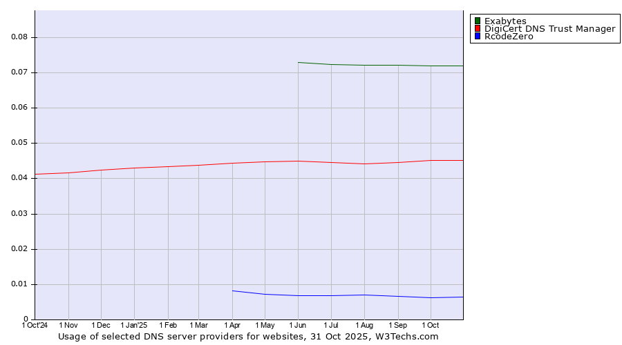 Historical trends in the usage of Exabytes vs. DigiCert DNS Trust Manager vs. RcodeZero