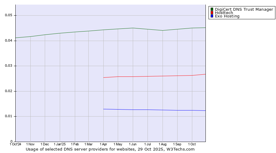 Historical trends in the usage of DigiCert DNS Trust Manager vs. Hosttech vs. Exo Hosting