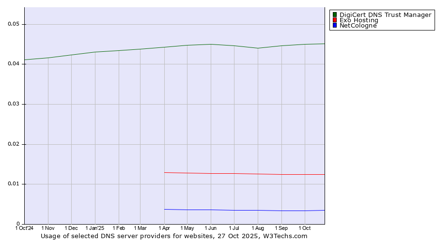 Historical trends in the usage of DigiCert DNS Trust Manager vs. Exo Hosting vs. NetCologne
