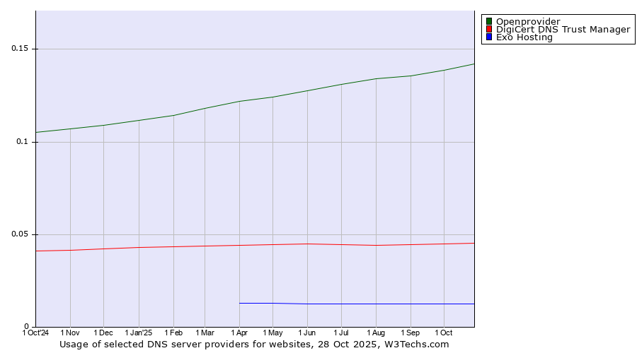 Historical trends in the usage of Openprovider vs. DigiCert DNS Trust Manager vs. Exo Hosting