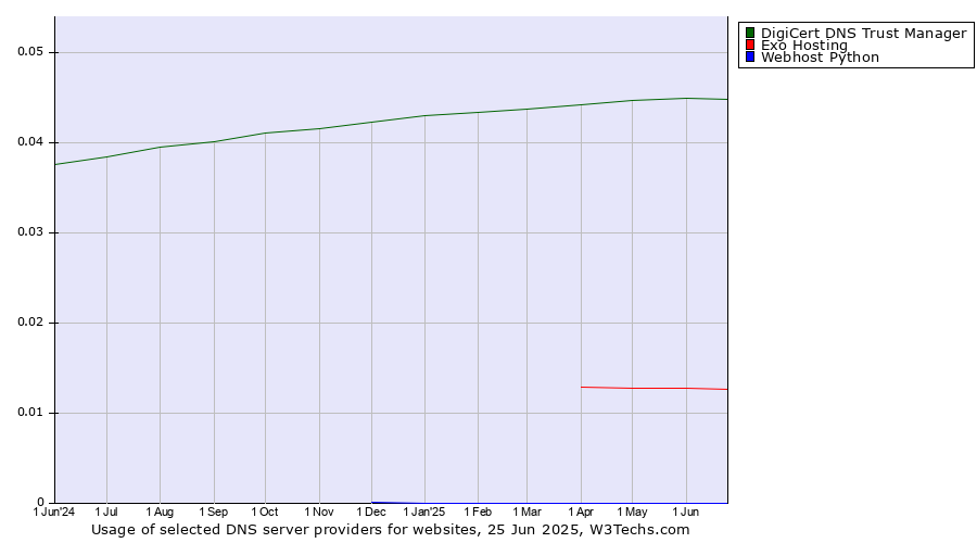Historical trends in the usage of DigiCert DNS Trust Manager vs. Exo Hosting vs. Webhost Python