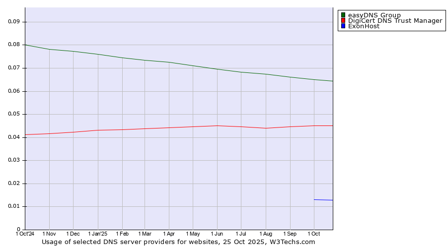 Historical trends in the usage of easyDNS Group vs. DigiCert DNS Trust Manager vs. ExonHost