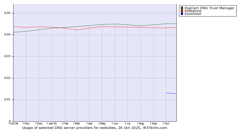 Historical trends in the usage of DigiCert DNS Trust Manager vs. Hostatom vs. ExonHost