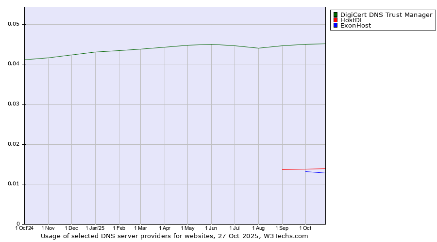 Historical trends in the usage of DigiCert DNS Trust Manager vs. HostDL vs. ExonHost
