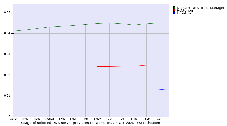 Historical trends in the usage of DigiCert DNS Trust Manager vs. Hosterion vs. ExonHost